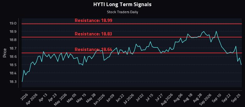 HYTI Long Term Analysis for September 27 2026