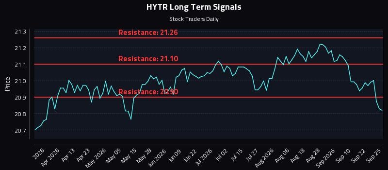 HYTR Long Term Analysis for September 27 2026 HYTR Long Term Analysis for September 27 2026