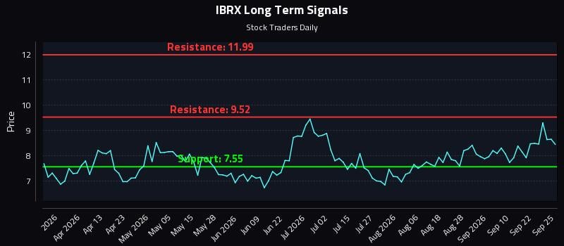 IBRX Long Term Analysis for September 27 2026 IBRX Long Term Analysis for September 27 2026
