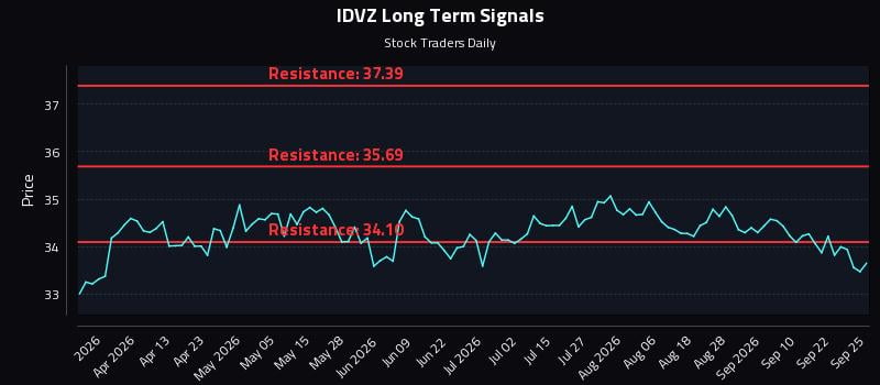 IDVZ Long Term Analysis for September 27 2026 IDVZ Long Term Analysis for September 27 2026