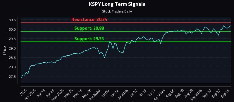 KSPY Long Term Analysis for September 27 2026 KSPY Long Term Analysis for September 27 2026