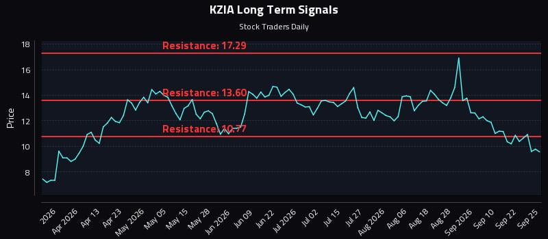 KZIA Long Term Analysis for September 27 2026 KZIA Long Term Analysis for September 27 2026