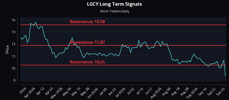 LGCY Long Term Analysis for September 27 2026 LGCY Long Term Analysis for September 27 2026