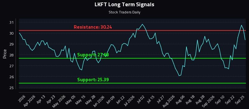 LKFT Long Term Analysis for September 27 2026 LKFT Long Term Analysis for September 27 2026