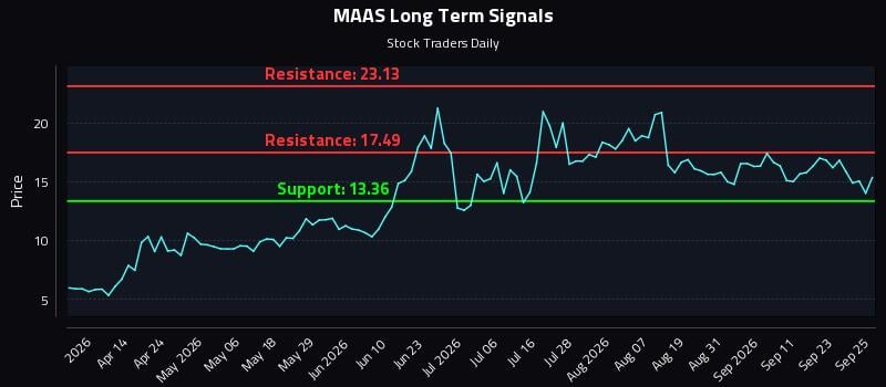 MAAS Long Term Analysis for September 28 2026