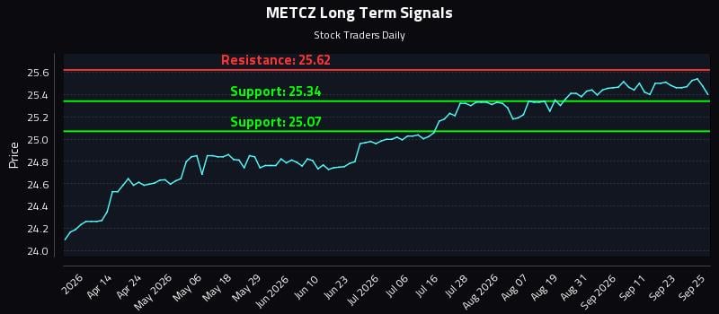 METCZ Long Term Analysis for September 28 2026