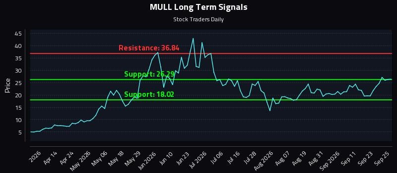 MULL Long Term Analysis for September 28 2026