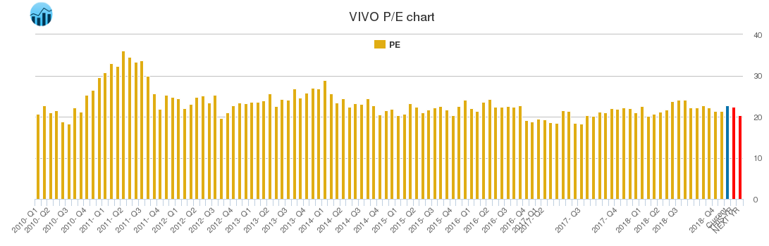 VIVO PE chart