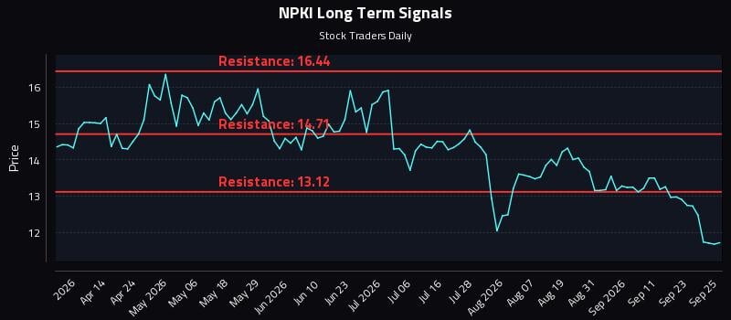 NPKI Long Term Analysis for September 28 2026