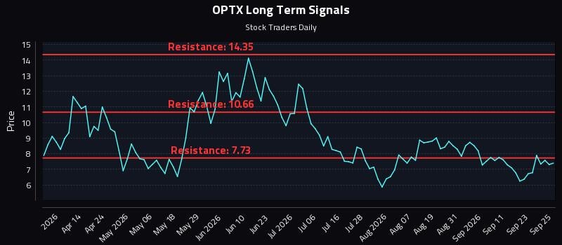 OPTX Long Term Analysis for September 28 2026 OPTX Long Term Analysis for September 28 2026