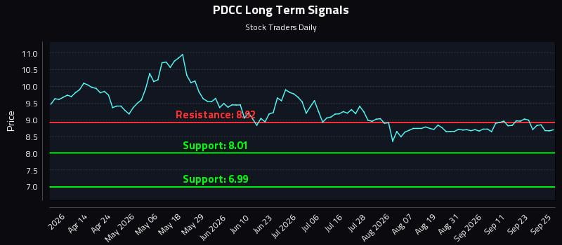 PDCC Long Term Analysis for September 28 2026 PDCC Long Term Analysis for September 28 2026
