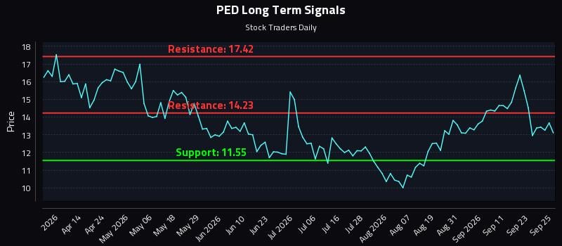 PED Long Term Analysis for September 28 2026