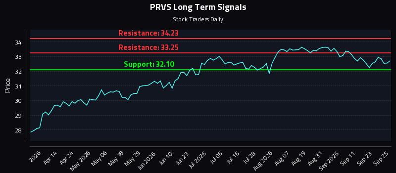 PRVS Long Term Analysis for September 28 2026 PRVS Long Term Analysis for September 28 2026