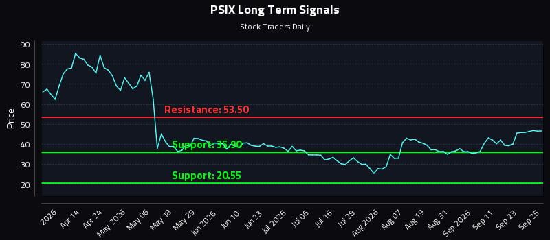 PSIX Long Term Analysis for September 28 2026 PSIX Long Term Analysis for September 28 2026