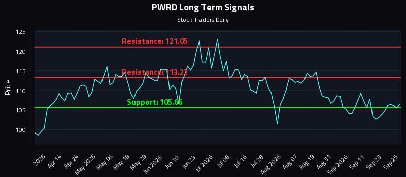 PWRD Long Term Analysis for September 28 2026 PWRD Long Term Analysis for September 28 2026