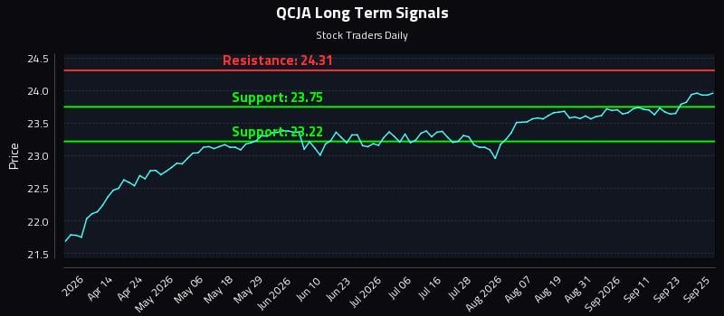 QCJA Long Term Analysis for September 28 2026