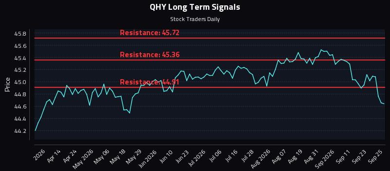 QHY Long Term Analysis for September 28 2026 QHY Long Term Analysis for September 28 2026