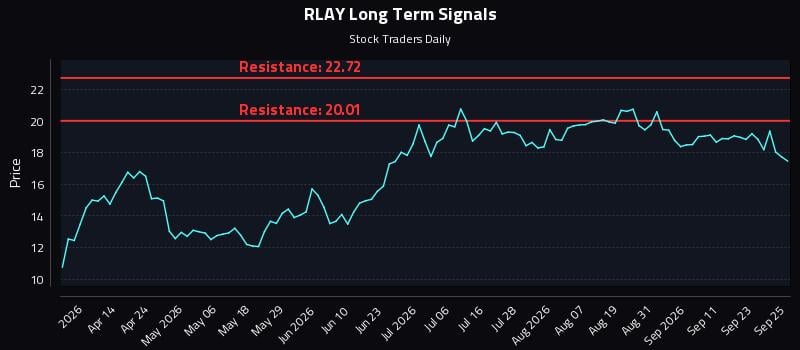 RLAY Long Term Analysis for September 28 2026