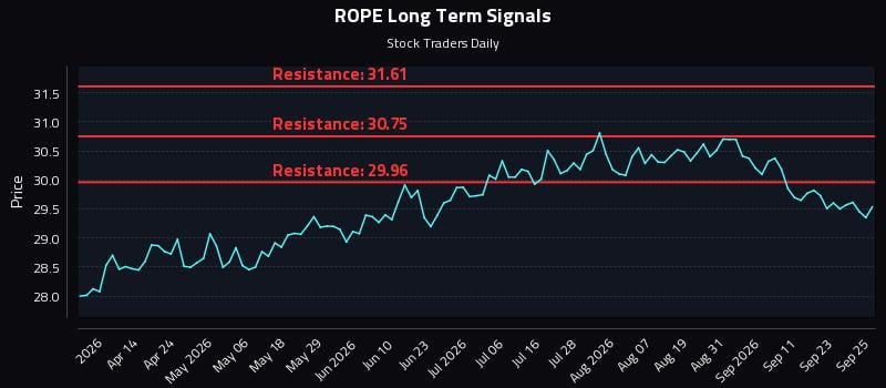 ROPE Long Term Analysis for September 28 2026