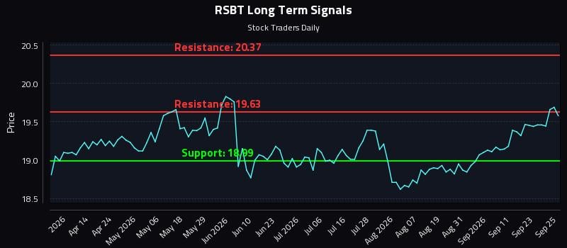 RSBT Long Term Analysis for September 28 2026 RSBT Long Term Analysis for September 28 2026