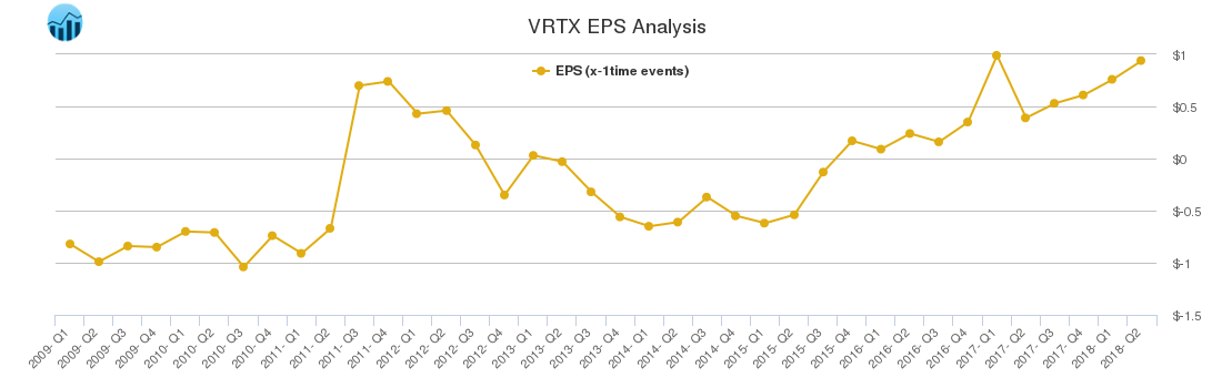 VRTX EPS Analysis VRTX EPS Analysis