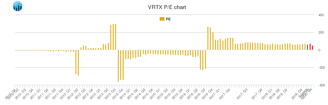 VRTX PE chart VRTX PE chart