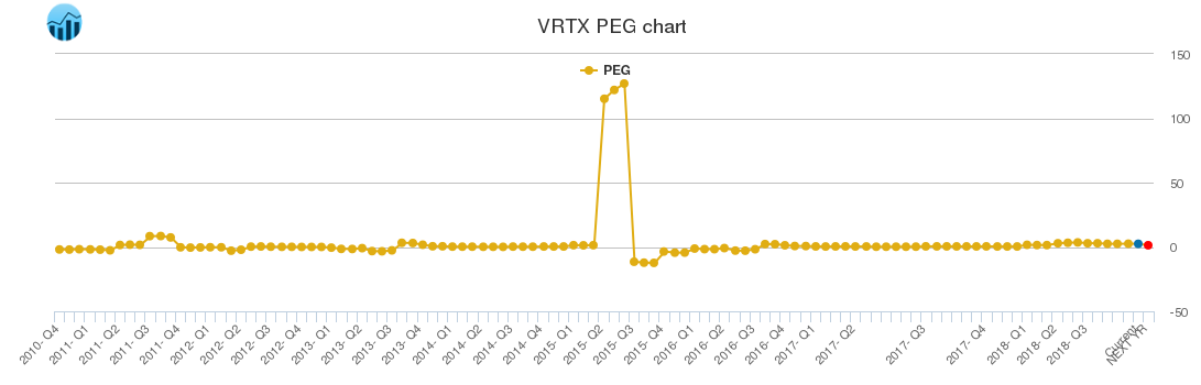 VRTX PEG chart VRTX PEG chart
