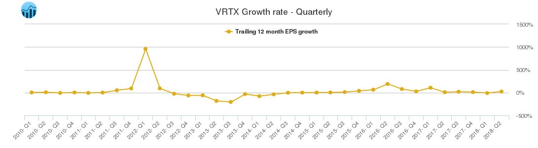 VRTX Growth rate - Quarterly VRTX Growth rate - Quarterly