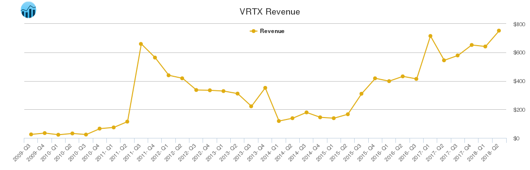 VRTX Revenue chart VRTX Revenue chart