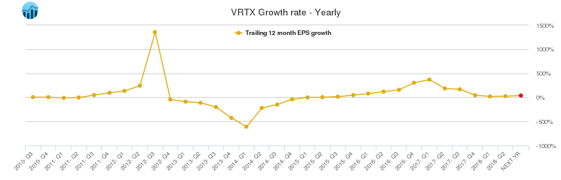 VRTX Growth rate - Yearly VRTX Growth rate - Yearly