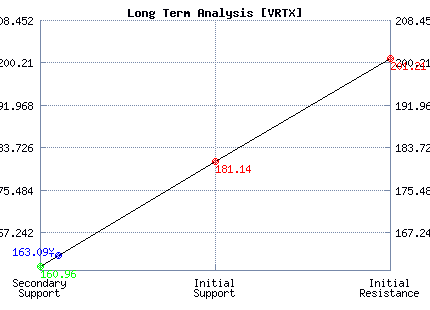 VRTX Long Term Analysis VRTX Long Term Analysis