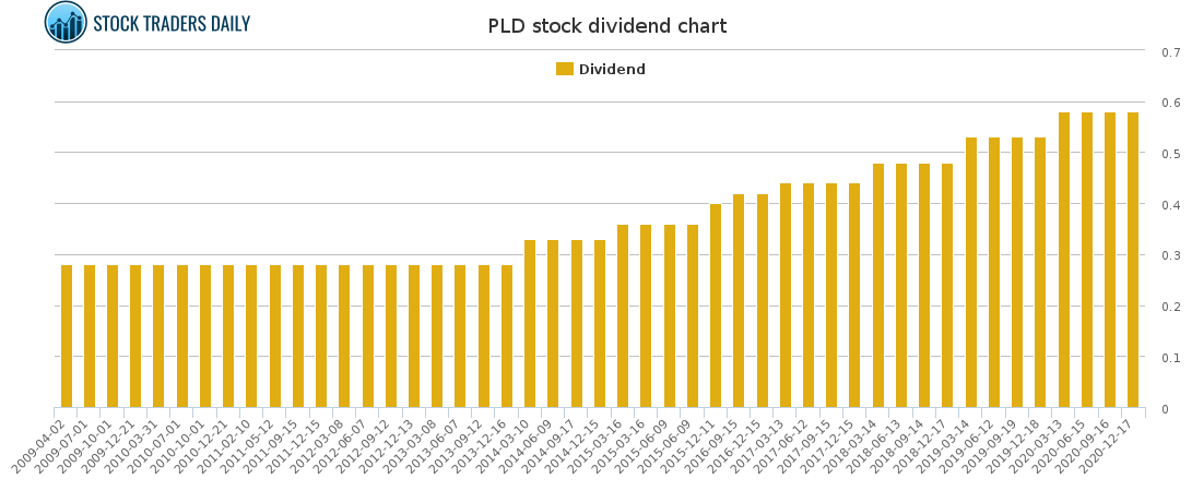 PLD Dividend Chart for February 4 2021