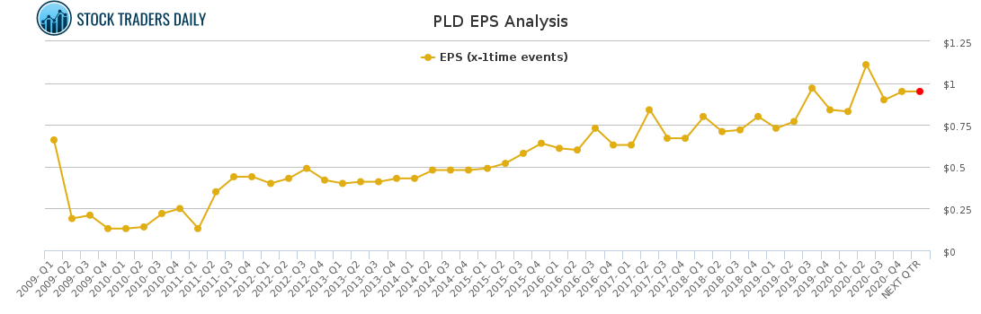 PLD EPS Analysis for February 4 2021