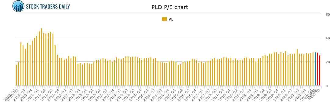 PLD PE chart for February 4 2021