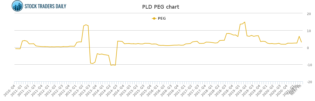 PLD PEG chart for February 4 2021