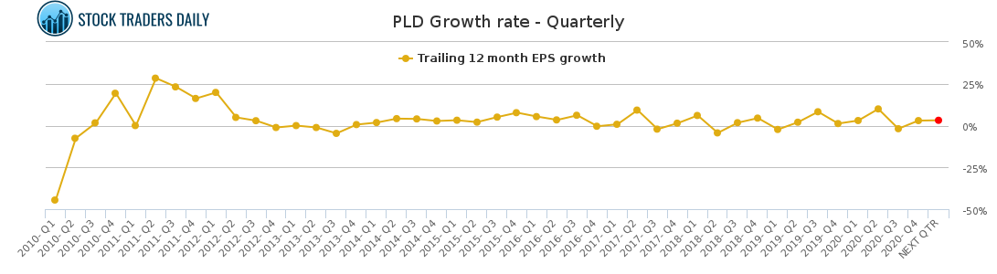 PLD Growth rate - Quarterly for February 4 2021