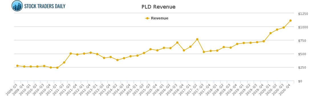 PLD Revenue chart for February 4 2021