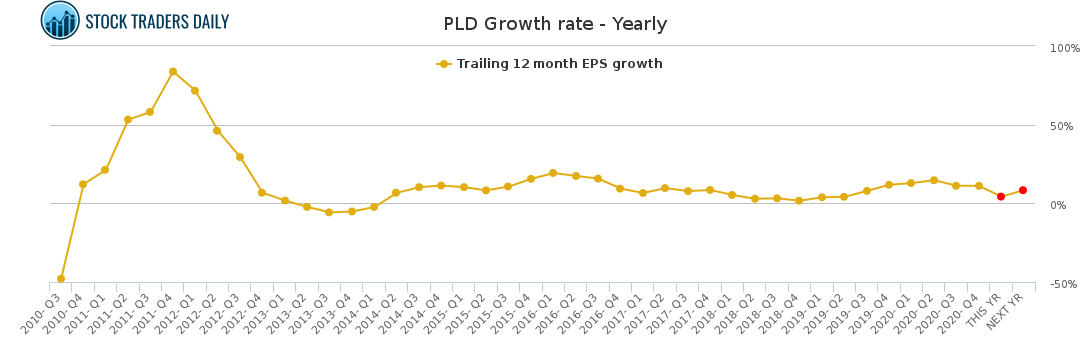 PLD Growth rate - Yearly for February 4 2021