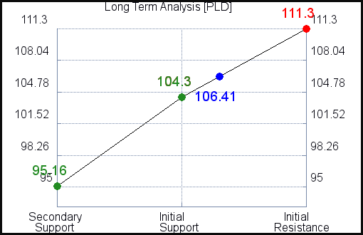 PLD Long Term Analysis for February 4 2021 PLD Long Term Analysis for February 4 2021