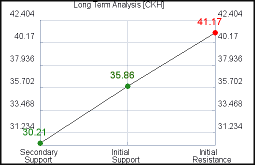 CKH Long Term Analysis for February 6 2021