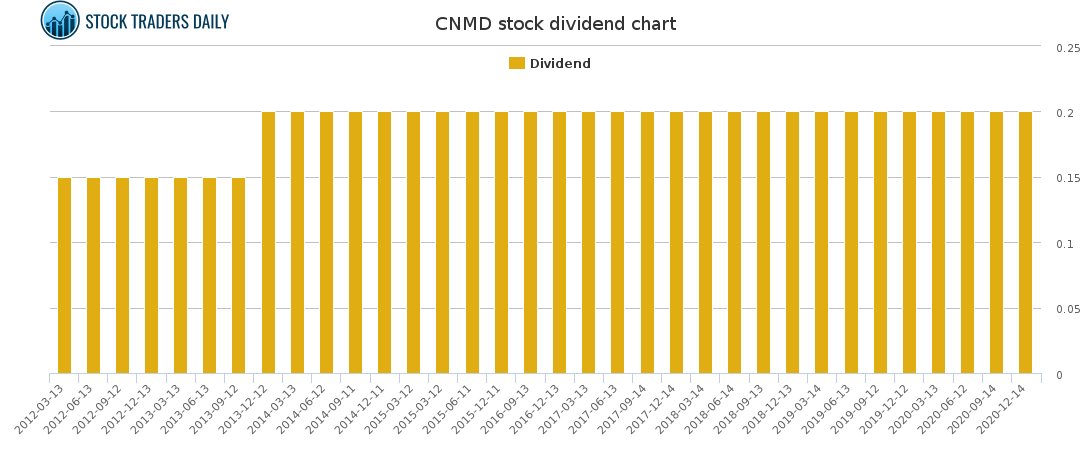 CNMD Dividend Chart for February 6 2021