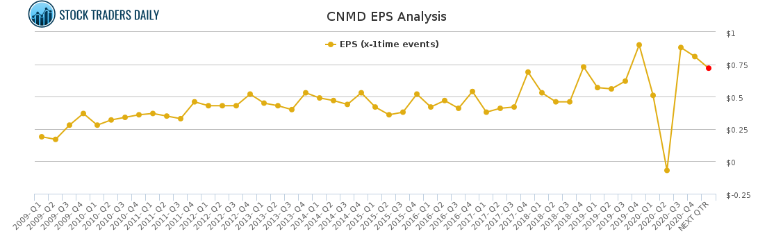 CNMD EPS Analysis for February 6 2021