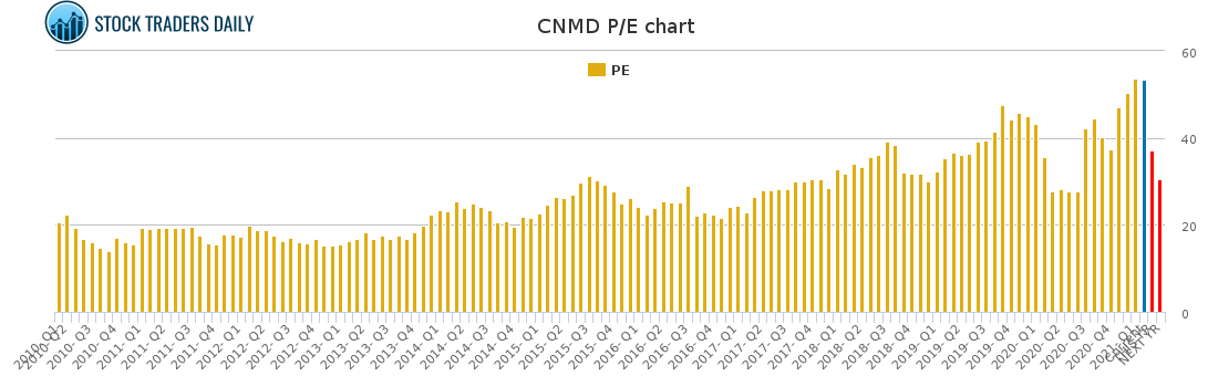 CNMD PE chart for February 6 2021