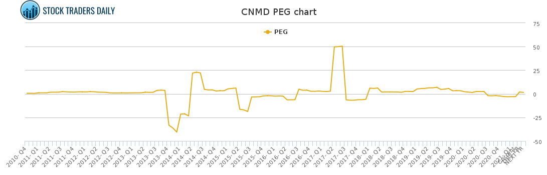 CNMD PEG chart for February 6 2021