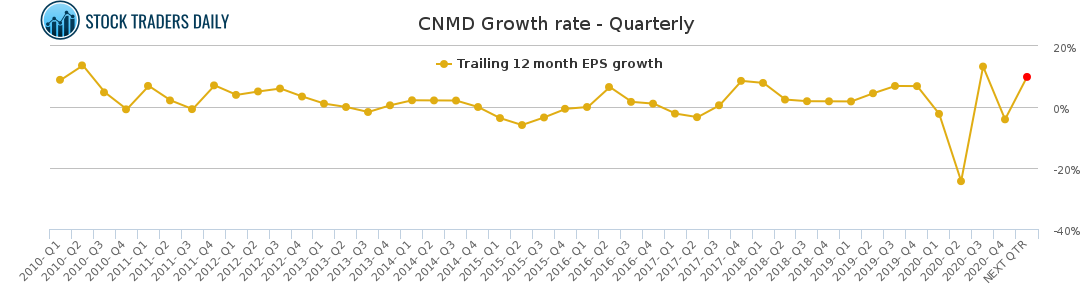 CNMD Growth rate - Quarterly for February 6 2021