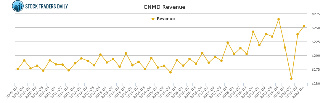 CNMD Revenue chart for February 6 2021