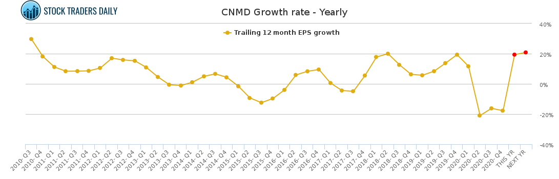 CNMD Growth rate - Yearly for February 6 2021