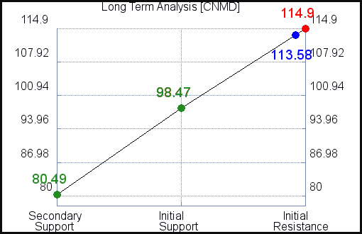 CNMD Long Term Analysis for February 6 2021 CNMD Long Term Analysis for February 6 2021