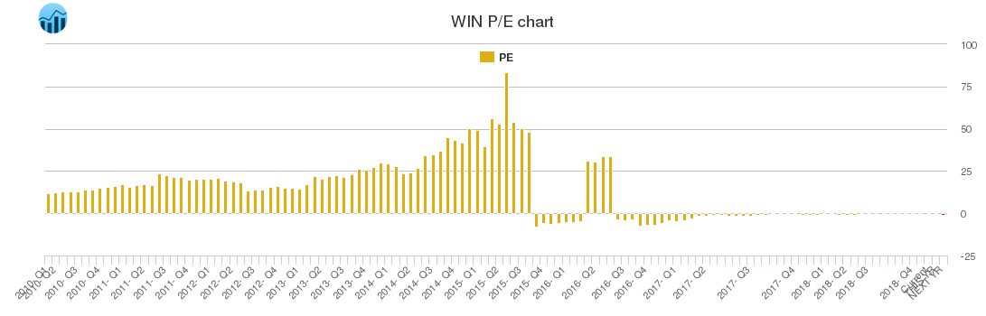 WIN PE chart