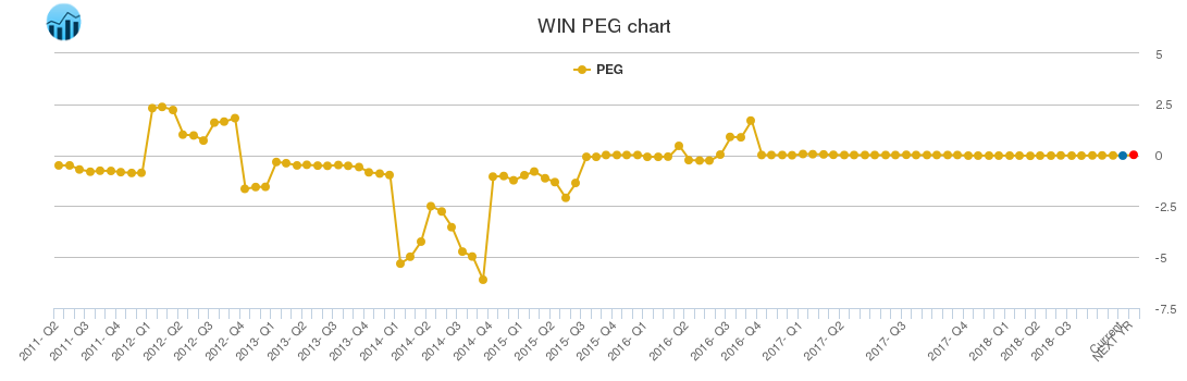 WIN PEG chart